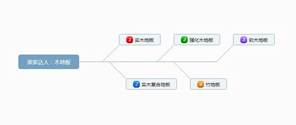 成品木地板怎么安裝？木地板如何保養